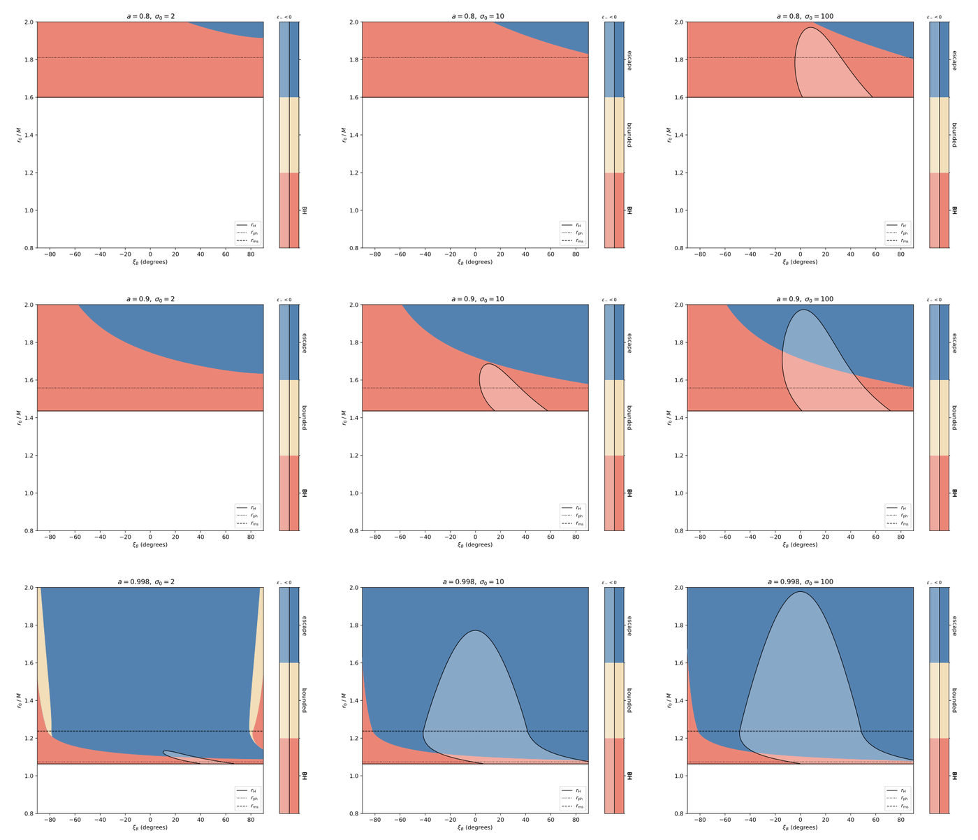 Grid of maps showing whether the ejected plasmoid escapes, stays bound, or falls into the hole, for three spins and three magnetizations